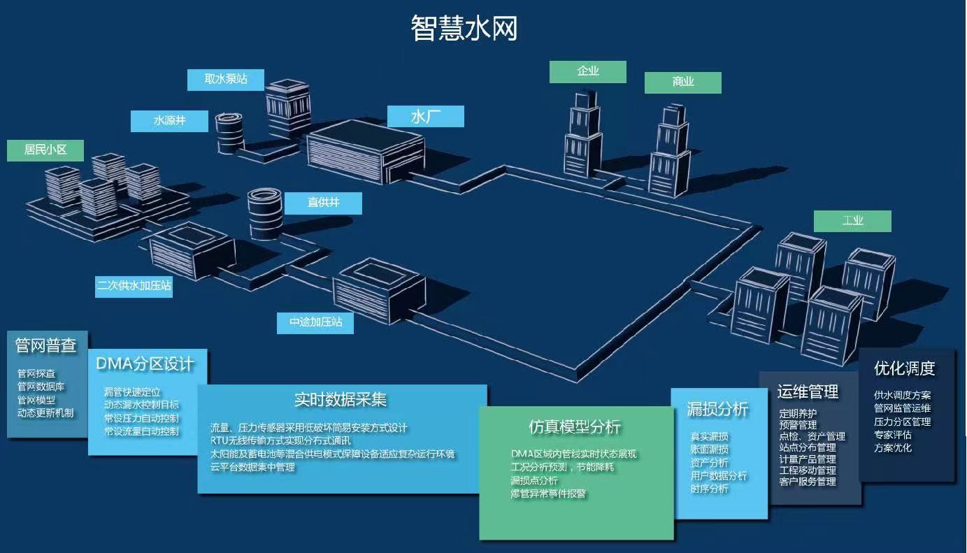 管网GIS监测系统是什么 供排水管网GIS系统解决方案