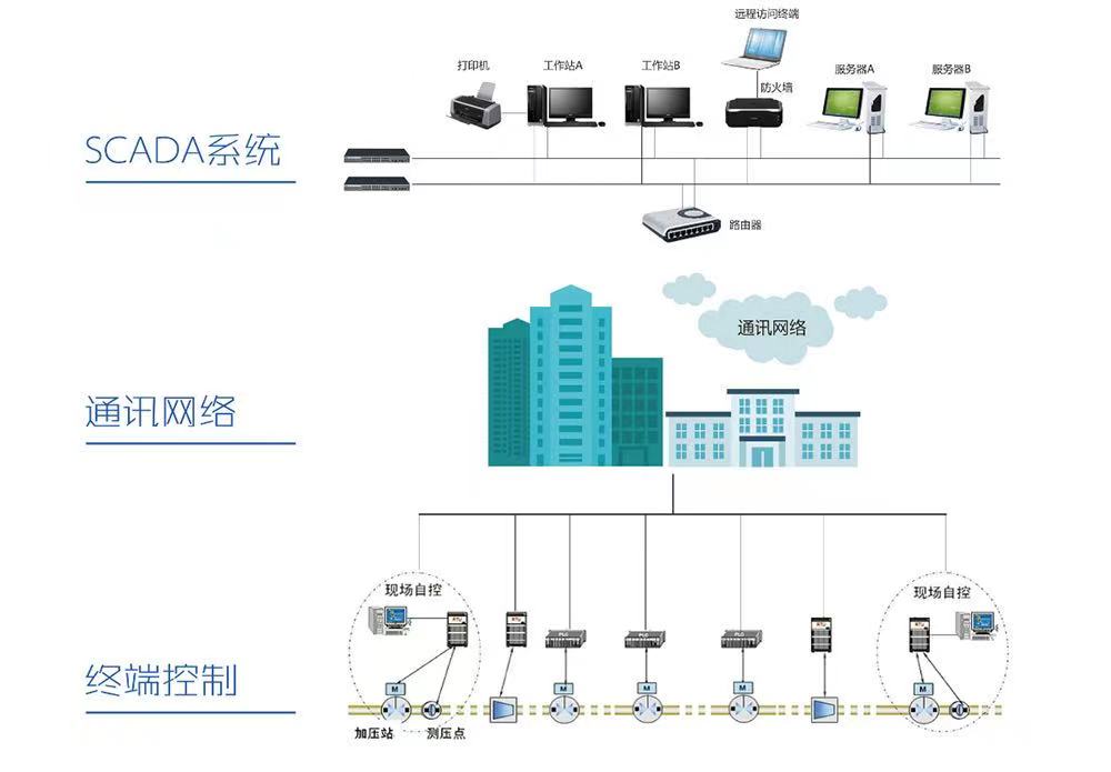 供水调度自动化系统都有哪些功能以及供水调度工作的重要性