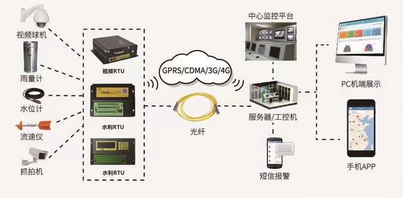 山洪灾害监测预警系统 有效预防山洪灾害(图2)