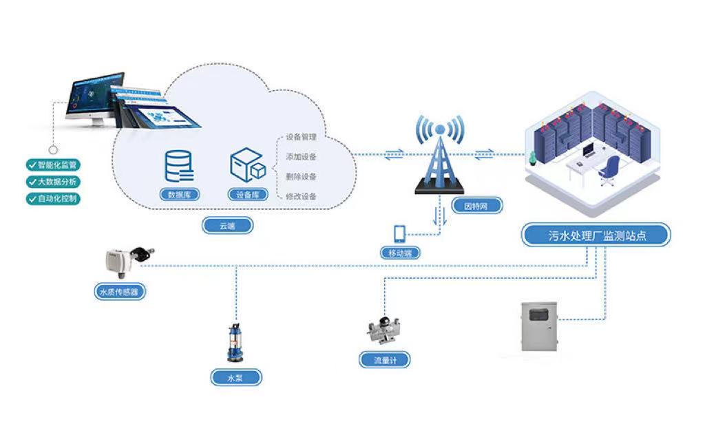 废污水排放在线监测系统 实时处理在线监测排放污水(图2)