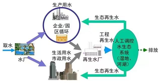什么是城市水循环 城市水循环包括哪些环节(图2)
