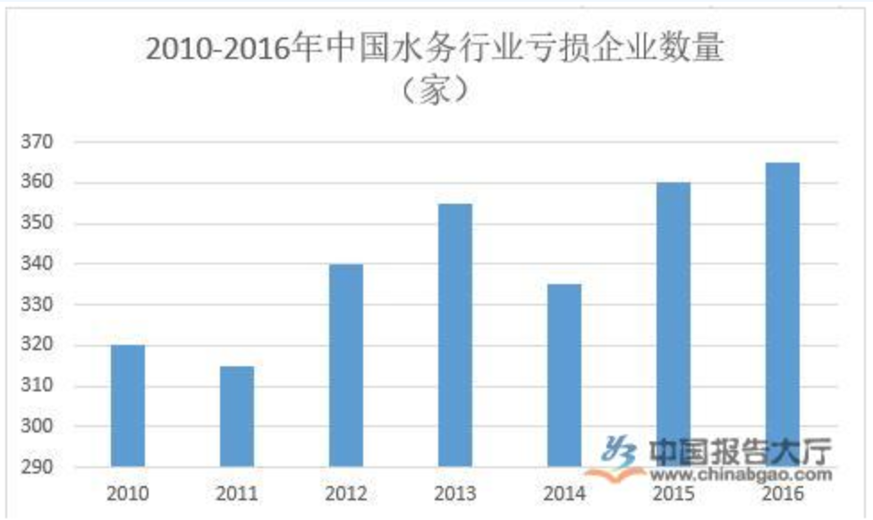 水务行业概况及现状分析(图1)