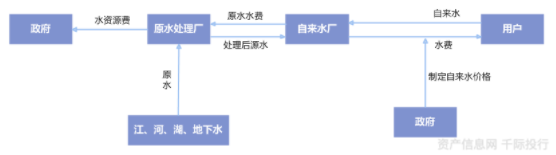 水务行业价值分析(图4)