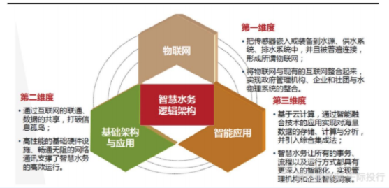 水务行业价值分析(图6)