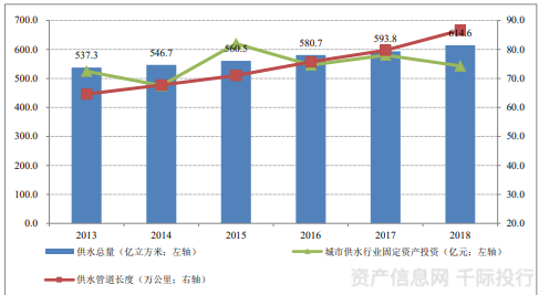 水务行业价值分析(图7)