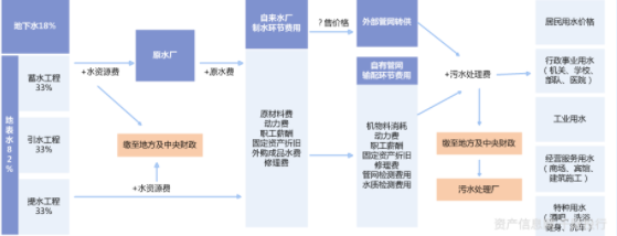 水务行业价值分析(图9)