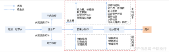 水务行业价值分析(图10)