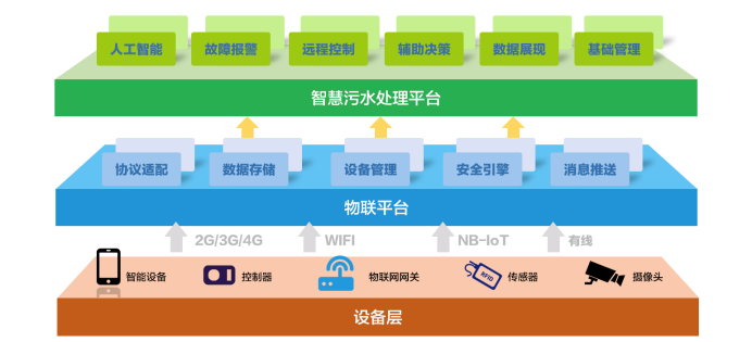 水处理行业现状 为什么说智慧水利是水处理发展的未来趋势？