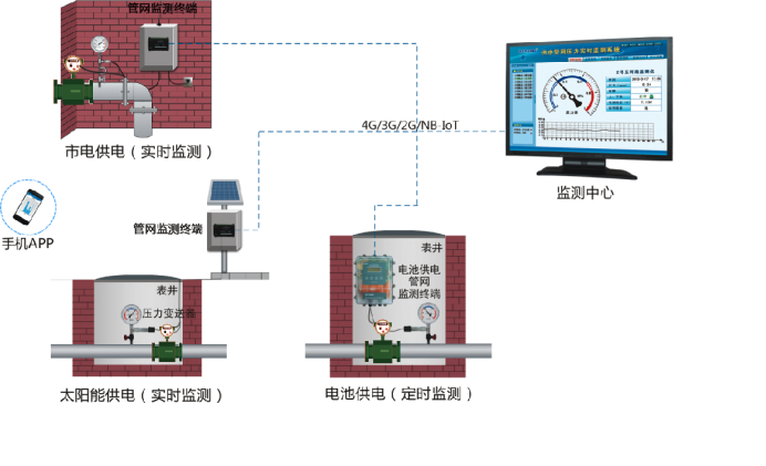 智慧排水系统功能有什么？ 带你了解智慧排水系统(图1)