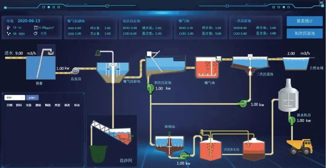 污水处理厂信息化建设流程(图1)