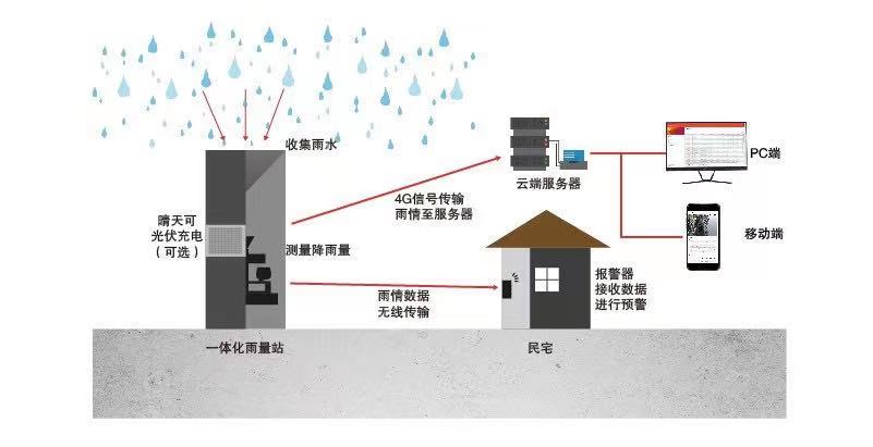 成都降雨量实时监测系统 实时降雨监测(图2)