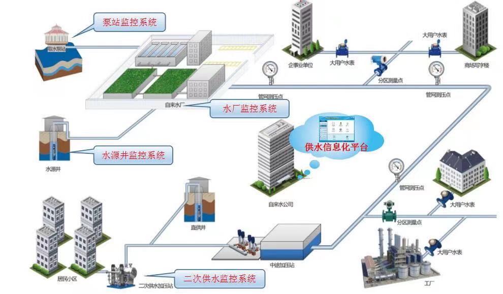水务数字化运营管理系统——数字化在水务平台的应用(图3)