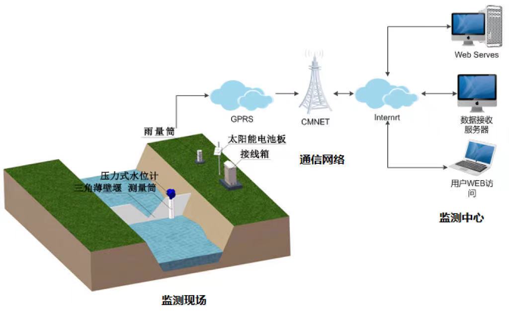 什么是智慧水库 智慧水库包括什么(图3)