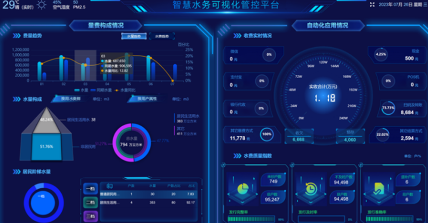 眉山天府新区环天智慧水务平台项目案例 眉山天府新区环天智慧水务平台项目案例