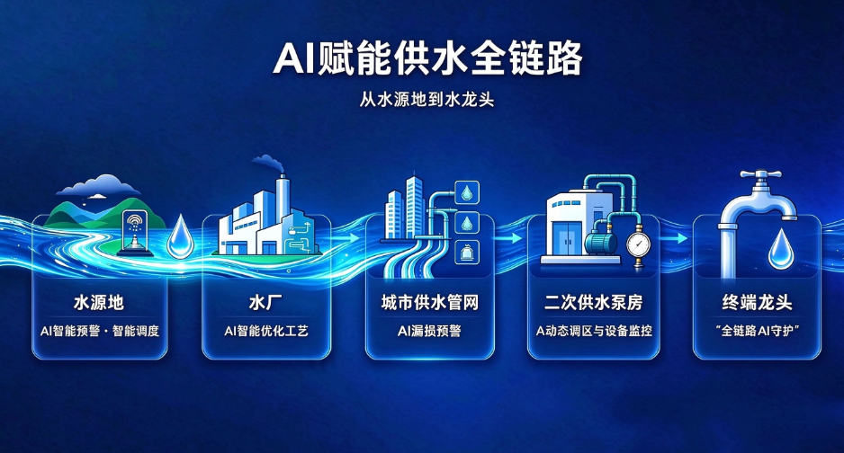 AI赋能供水全链路:从水源地到水龙头 AI赋能供水全链路:从水源地到水龙头
