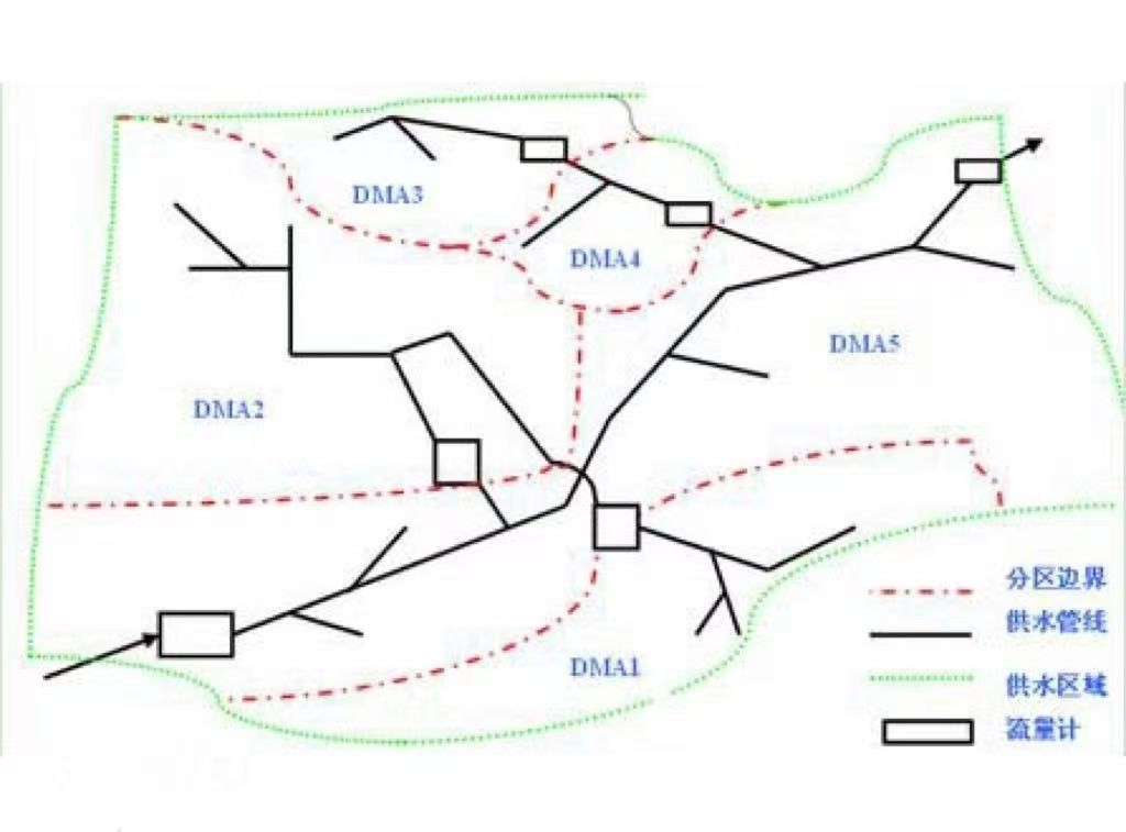 什么是管网DMA分区计量，DMA分区计量有什么好处(图2)
